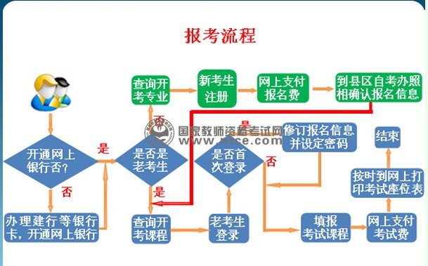 報考流程