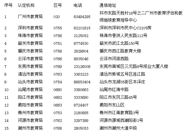 廣東省各地教師資格認(rèn)定機(jī)構(gòu)通信地址及聯(lián)系電話(huà)1