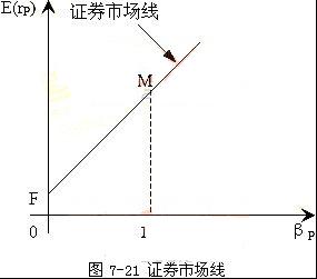 證券市場線方程