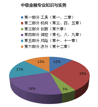 2014中級經(jīng)濟(jì)師哪個專業(yè)好考：中級金融VS中級財(cái)稅