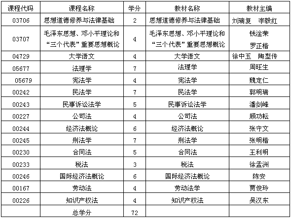 貴州自考經(jīng)濟(jì)法專(zhuān)業(yè)考試計(jì)劃