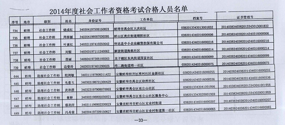 2014年安徽蚌埠市社會(huì)工作者考試合格人員名單4