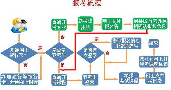 教師資格報名流程