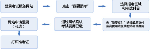 報(bào)名總體流程