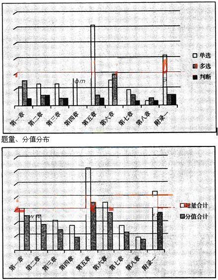 個(gè)人貸款考情分析1