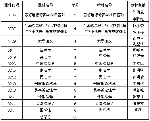 貴州自考法律專業(yè)基礎科段考試計劃