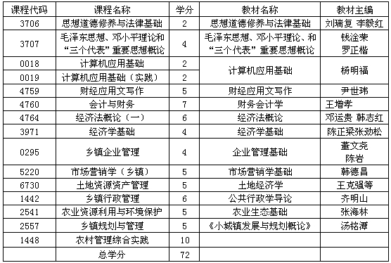 貴州省自考農(nóng)村經(jīng)濟與管理專業(yè)