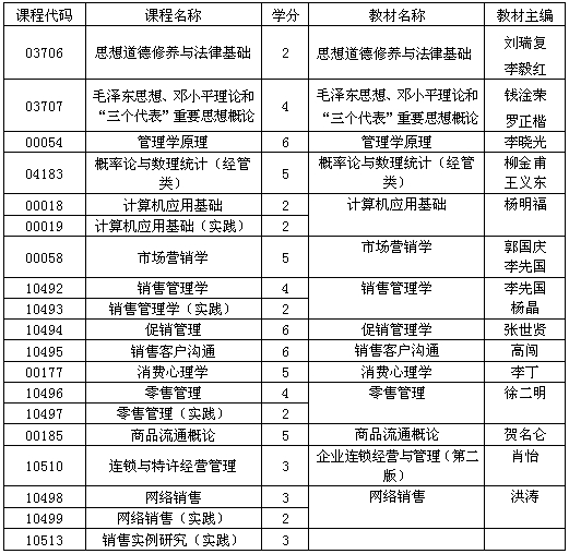 貴州自考銷售管理專業(yè)專科考試計(jì)劃