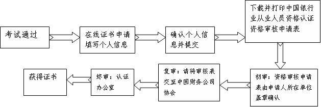 財(cái)務(wù)公司從業(yè)人員證書審核流程