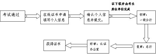 中國(guó)銀行業(yè)協(xié)會(huì)會(huì)員單位從業(yè)人員證書審核流程