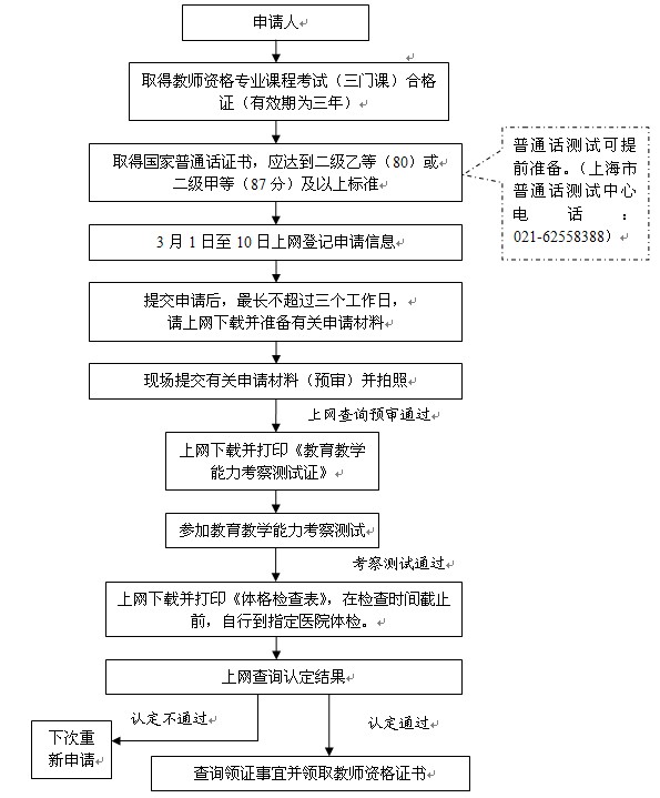 2014年春季上海市過渡人員教師資格申請流程圖 