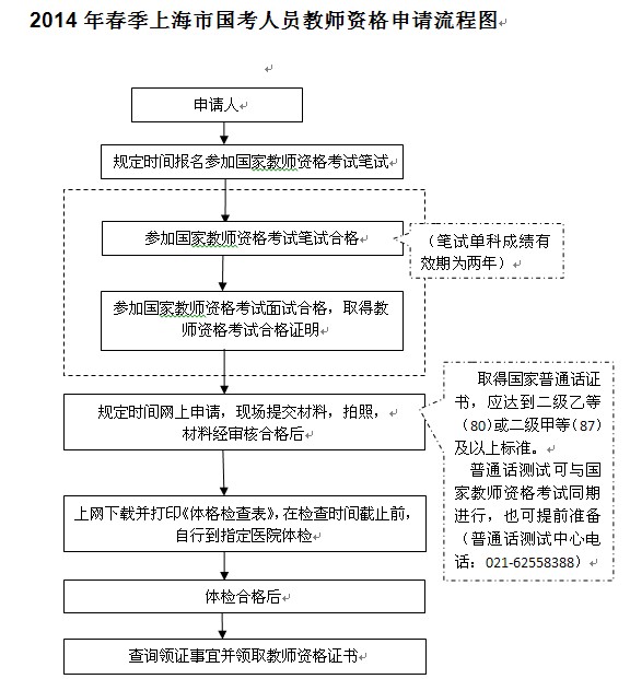 2014年春季上海市國(guó)考人員教師資格申請(qǐng)流程圖