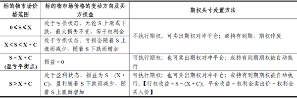 2014期貨從業(yè)<基礎(chǔ)知識>考點串講:期權(quán)交易損益分析及應(yīng)用2