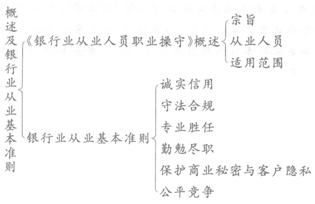 概述及銀行業(yè)從業(yè)基本準(zhǔn)則知識(shí)框架圖