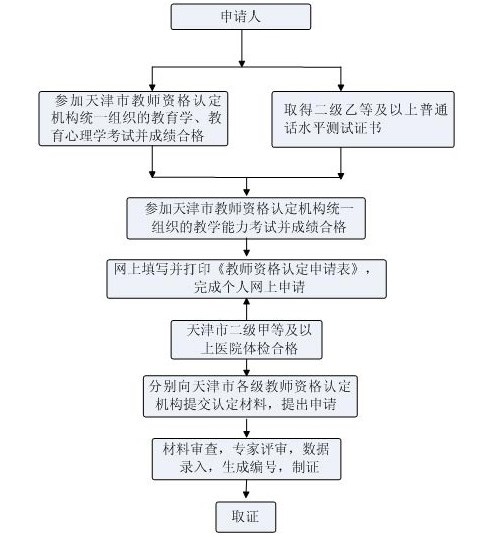 天津市教師資格申請(qǐng)認(rèn)定工作流程