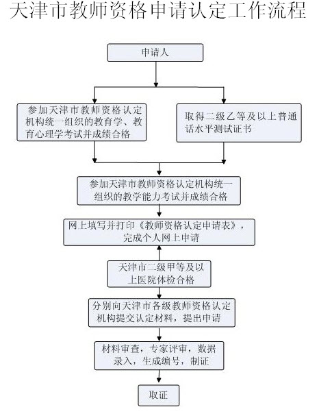 天津市教師資格申請認定工作流程