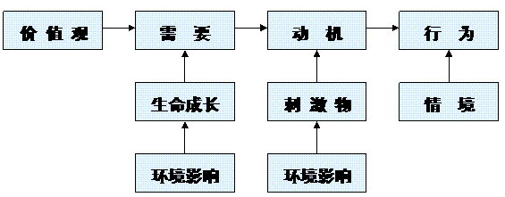 行為與環(huán)境的基本關(guān)系