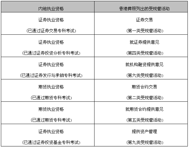 中國香港認可行業(yè)資格