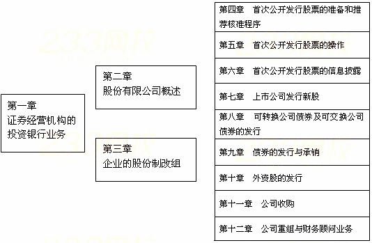 2014年證券從業(yè)資格發(fā)行與承銷(xiāo)重難點(diǎn):前言