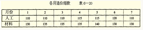 造價指數(shù)表