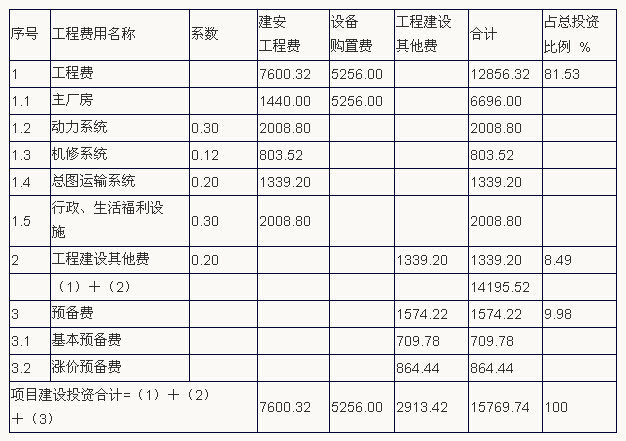 項目建設(shè)投資估算表