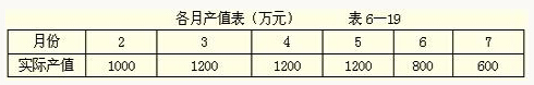 各月產(chǎn)值表