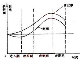 產(chǎn)品生命周期策略