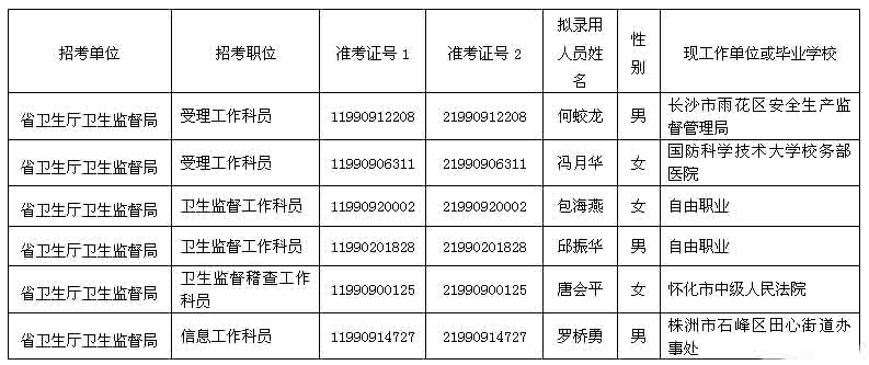 2014年湖南省衛(wèi)生廳衛(wèi)生監(jiān)督局?jǐn)M錄用公務(wù)員名單