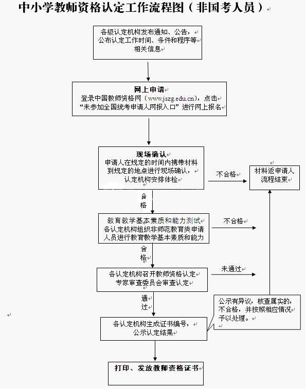 中小學(xué)教師資格認(rèn)定流程圖(非國考)