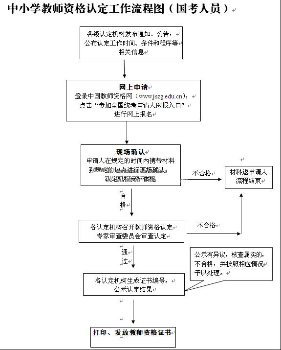 中小學(xué)教師資格認(rèn)定流程圖(國考)