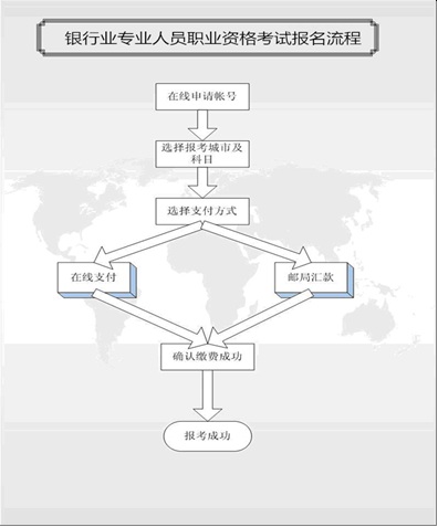 報考流程