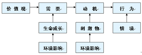 行為與環(huán)境的基本關(guān)系