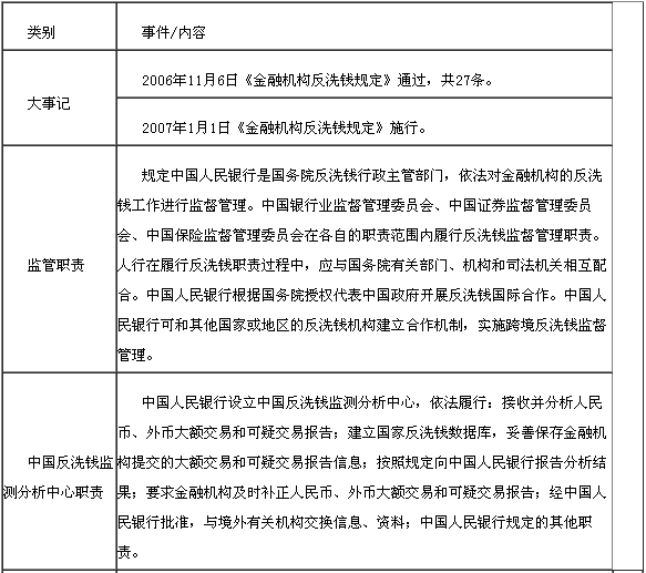 金融機構反洗錢規(guī)定