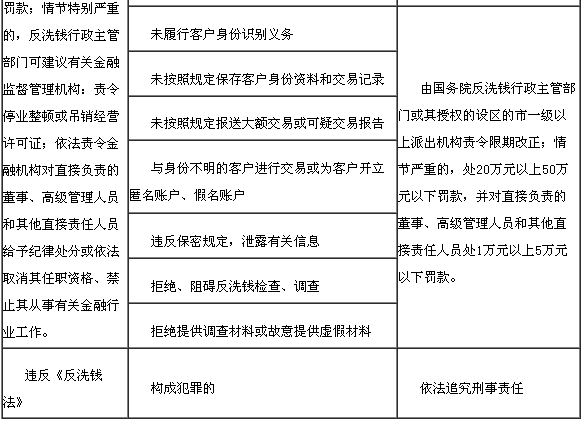 違反反洗錢法律規(guī)定的法律責任2