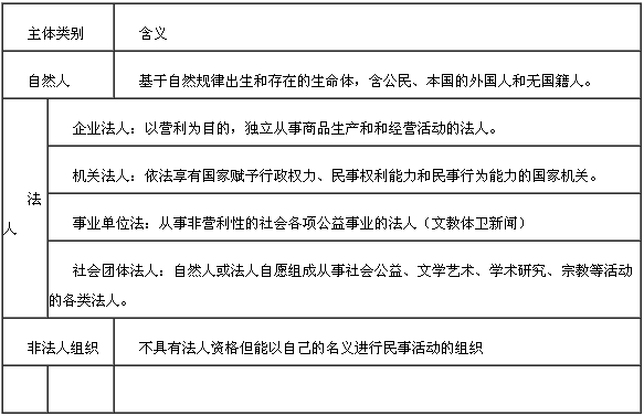 民事權(quán)利主體