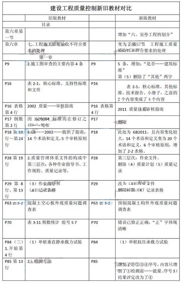 2015監(jiān)理考試新教材變化