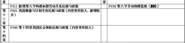 社工中級法規(guī)與政策教材變化分析3