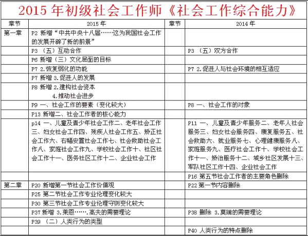 社工初級綜合能力教材變化分析1