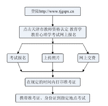 天津教育學(xué)、教育心理學(xué)考試報名流程