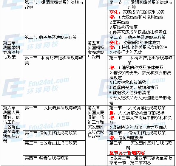 社會工作法規(guī)與政策(中級)新舊教材對比分析3