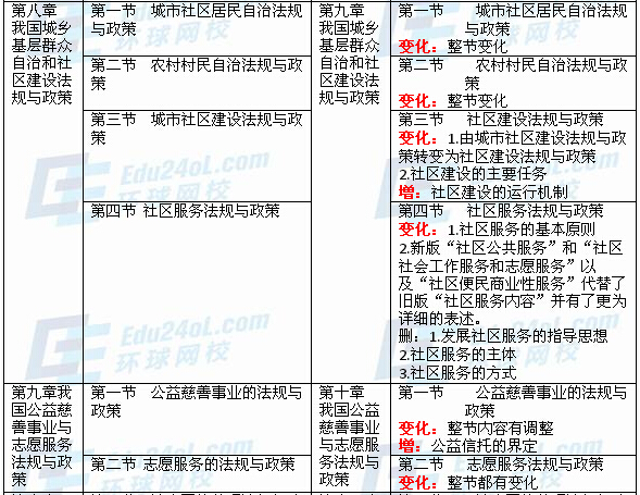 社會工作法規(guī)與政策(中級)新舊教材對比分析5