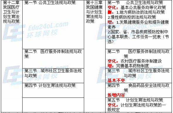 社會工作法規(guī)與政策(中級)新舊教材對比分析7