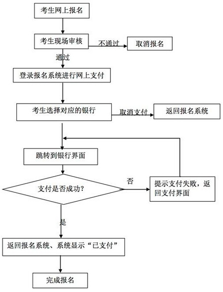 中小學(xué)教師資格考試網(wǎng)上報(bào)名及繳費(fèi)流程圖